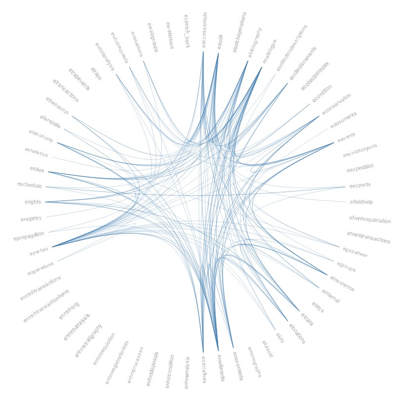 EMu Schema Visualization