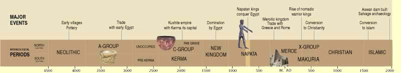 ancient african kingdoms timeline