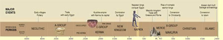 Nubia Timeline